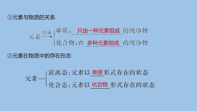 2023届高三化学高考备考一轮复习物质的组成、性质及分类课件05