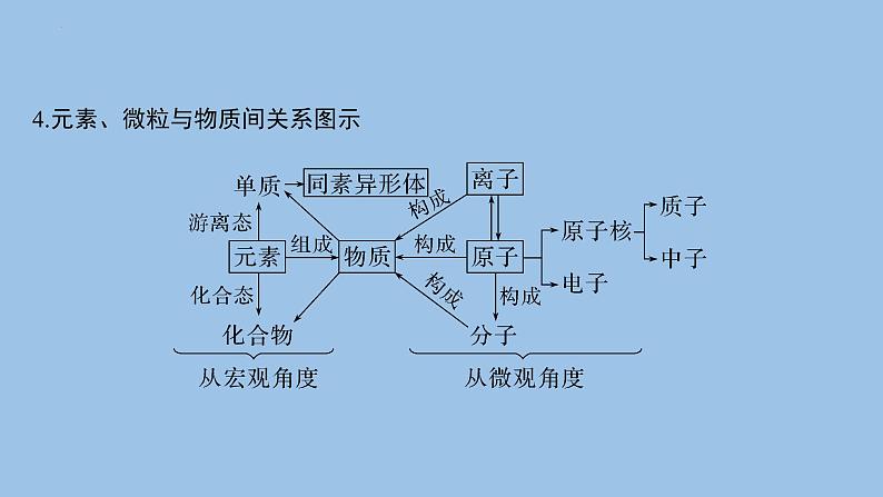 2023届高三化学高考备考一轮复习物质的组成、性质及分类课件08