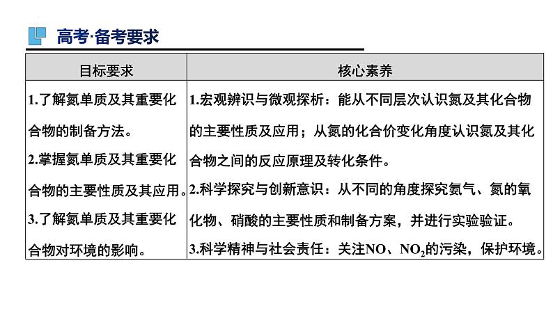 第15讲　氮及其化合物（二）-备战2023年高考化学一轮复习全考点精选课件（全国通用）02