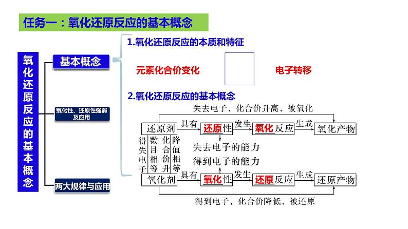 2023届高三化学高考备考大一轮复习第一章化学物质及其变化（04）氧化还原反应的基本概念++课件第2页