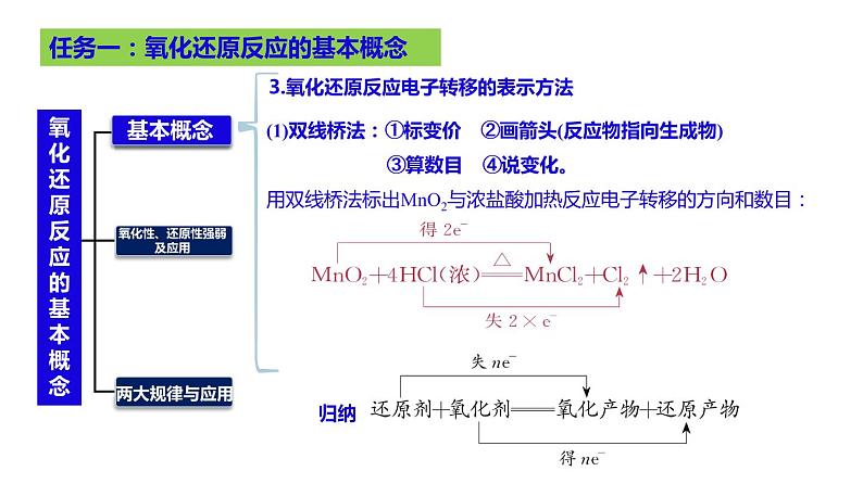 2023届高三化学高考备考大一轮复习第一章化学物质及其变化（04）氧化还原反应的基本概念++课件第3页