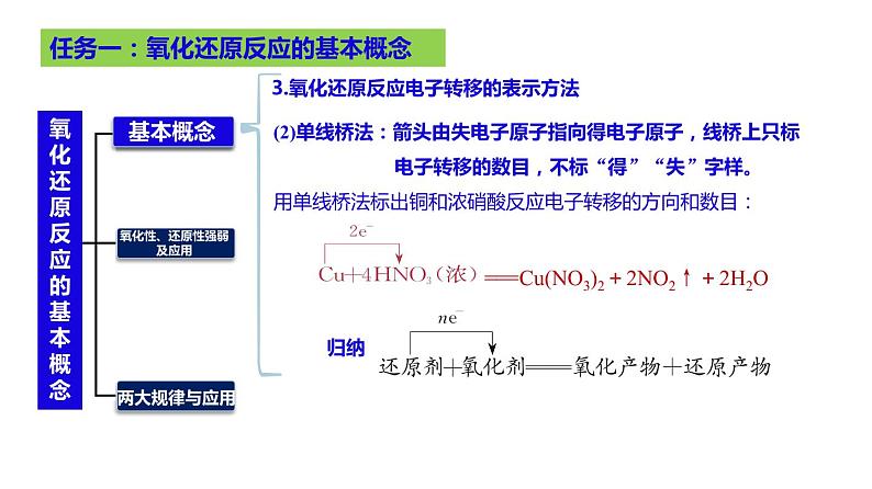 2023届高三化学高考备考大一轮复习第一章化学物质及其变化（04）氧化还原反应的基本概念++课件第4页