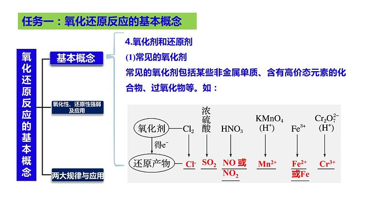 2023届高三化学高考备考大一轮复习第一章化学物质及其变化（04）氧化还原反应的基本概念++课件第5页