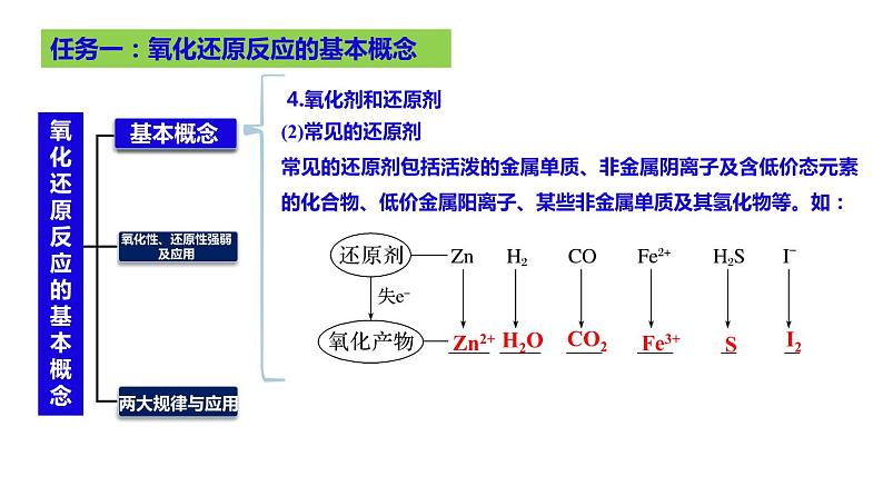 2023届高三化学高考备考大一轮复习第一章化学物质及其变化（04）氧化还原反应的基本概念++课件第6页