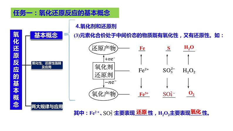 2023届高三化学高考备考大一轮复习第一章化学物质及其变化（04）氧化还原反应的基本概念++课件第7页