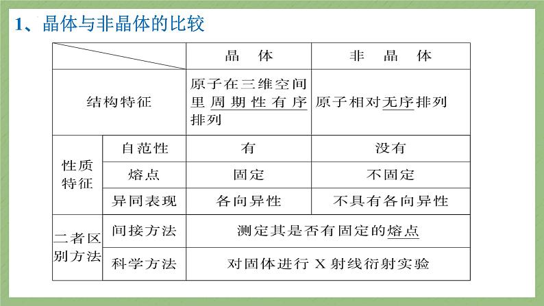 2023届高三化学一轮复习+物质结构与性质+晶体结构与性质+课件06