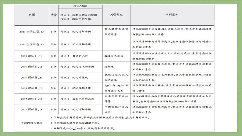 2023届高三化学一轮复习+化学反应原理+盐类的水解课件第3页