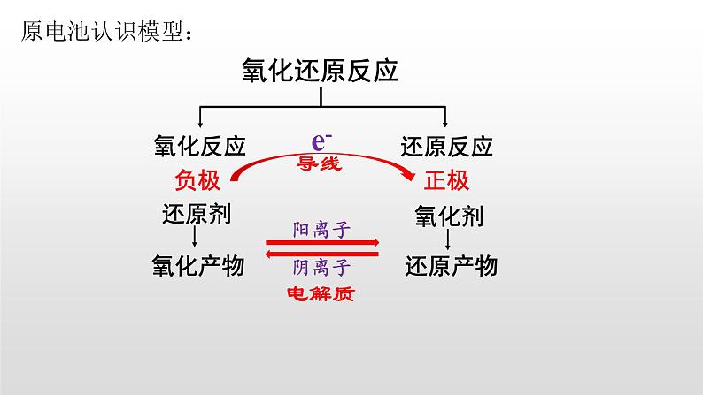 第四章第一节原电池+课件+2022-2023学年高二上学期化学人教版（2019）选择性必修1（17张ppt）第6页