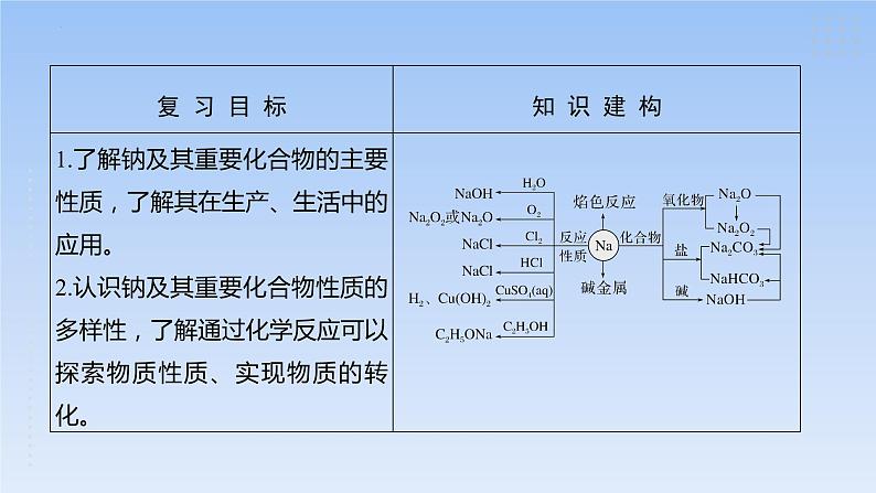 2023届高三化学高考备考一轮复习钠及其重要化合物课件02