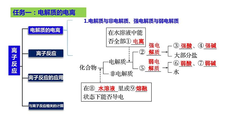 2023届高三化学高考备考大一轮复习第一章化学物质及其变化（02）离子反应、离子方程式+课件02