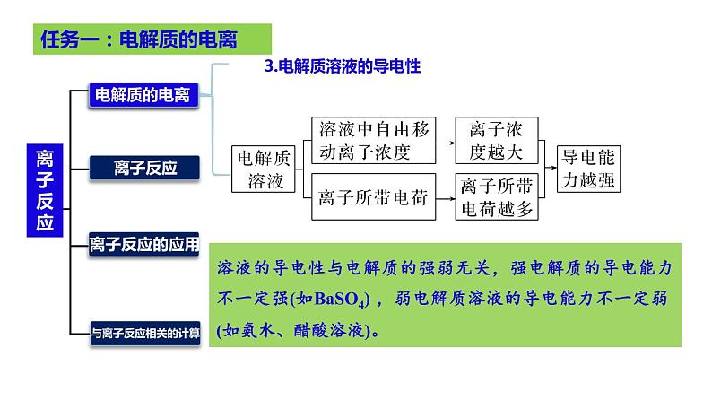 2023届高三化学高考备考大一轮复习第一章化学物质及其变化（02）离子反应、离子方程式+课件04