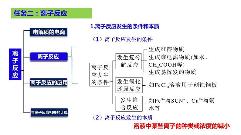 2023届高三化学高考备考大一轮复习第一章化学物质及其变化（02）离子反应、离子方程式+课件06