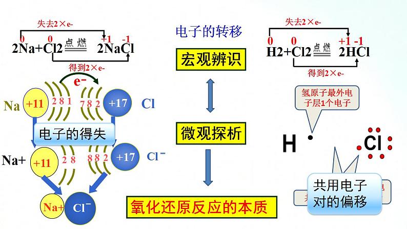 人教版化学必修一 1.3.1 氧化还原反应 课件08