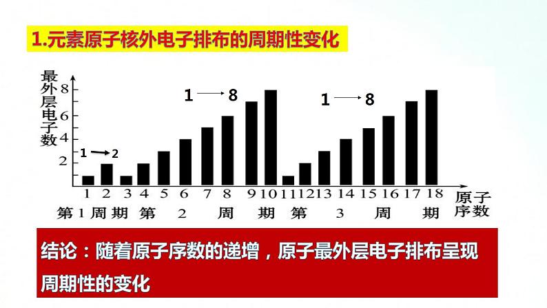 人教版化学必修一 4.2.1 元素周期律 课件04