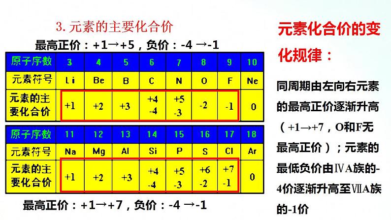 人教版化学必修一 4.2.1 元素周期律 课件07