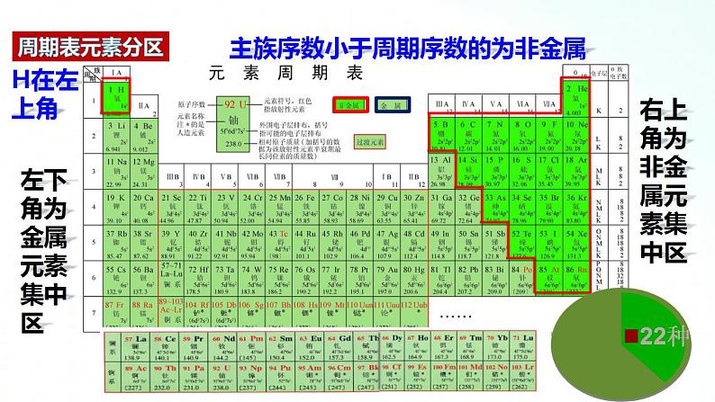 人教版化学必修一 4.2.2 元素周期表和元素周期律的应用 课件第4页