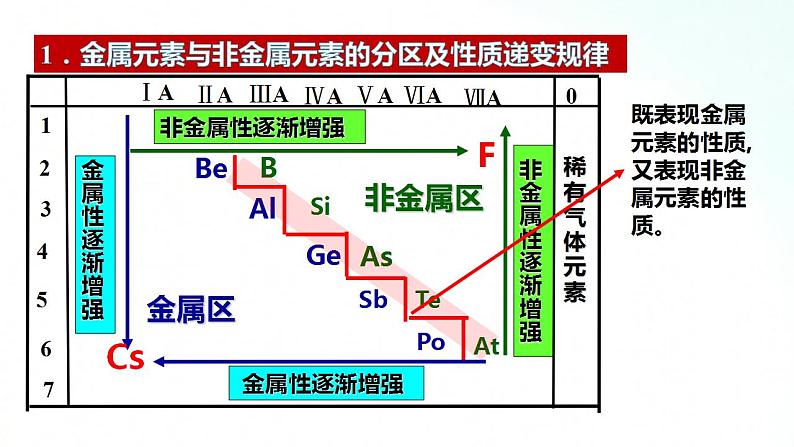 人教版化学必修一 4.2.2 元素周期表和元素周期律的应用 课件第5页