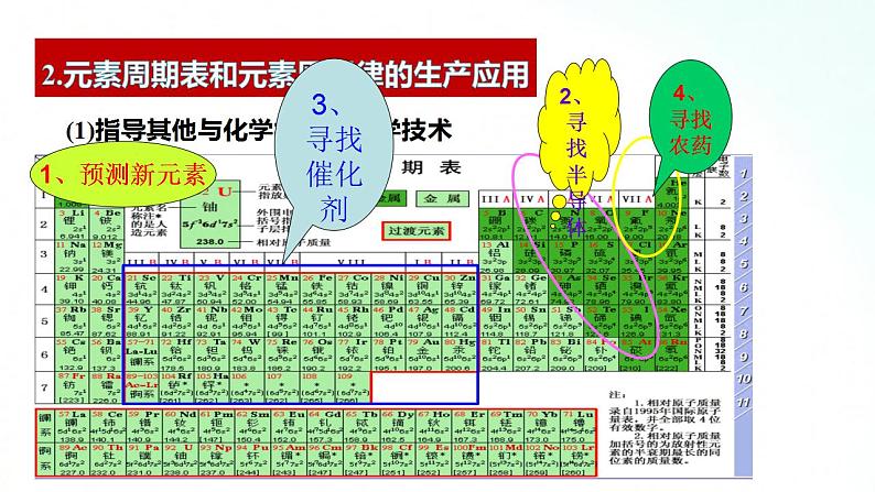 人教版化学必修一 4.2.2 元素周期表和元素周期律的应用 课件第6页