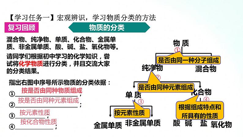 人教版化学必修一 1.1.1 物质的分类 课件06