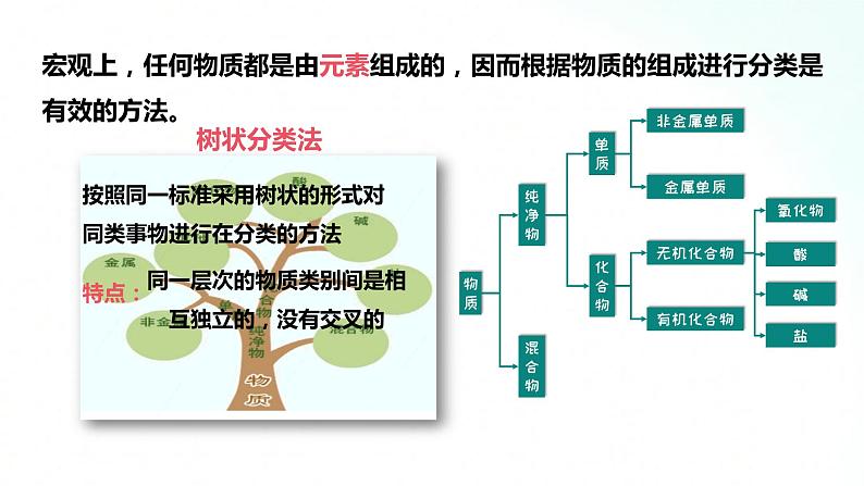 人教版化学必修一 1.1.1 物质的分类 课件07