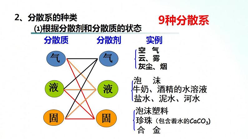 人教版化学必修一 1.1.2 分散系的分类 课件第7页