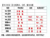 人教版化学必修一 1.2.1 电解质的电离 课件