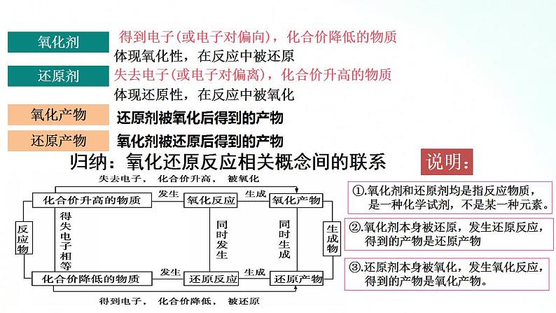 人教版化学必修一 1.3.2 氧化剂还原剂 课件06