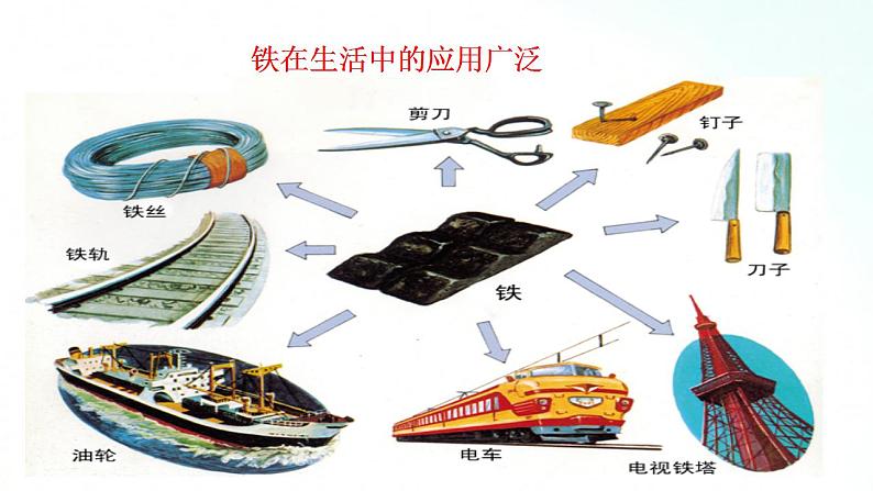 人教版化学必修一 3.1.1 铁的单质、氧化物和氢氧化物 课件03