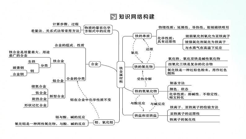 人教版化学必修一 第三章 基础知识复习 课件02