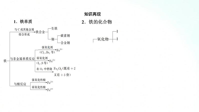 人教版化学必修一 第三章 基础知识复习 课件04