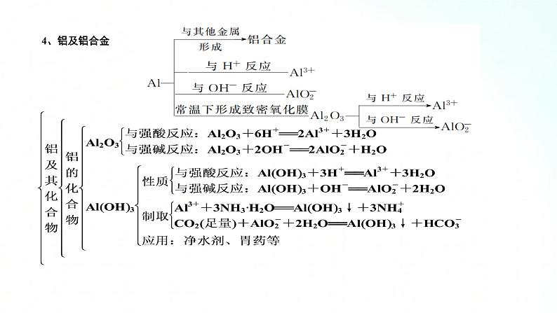 人教版化学必修一 第三章 基础知识复习 课件06