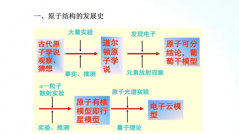 人教版化学必修一 4.1.1 原子的结构 核素 课件第4页