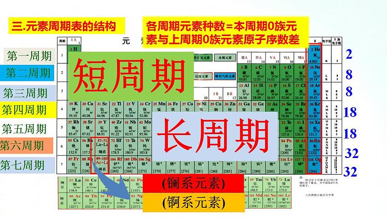 人教版化学必修一 4.1.3 元素周期表 课件06