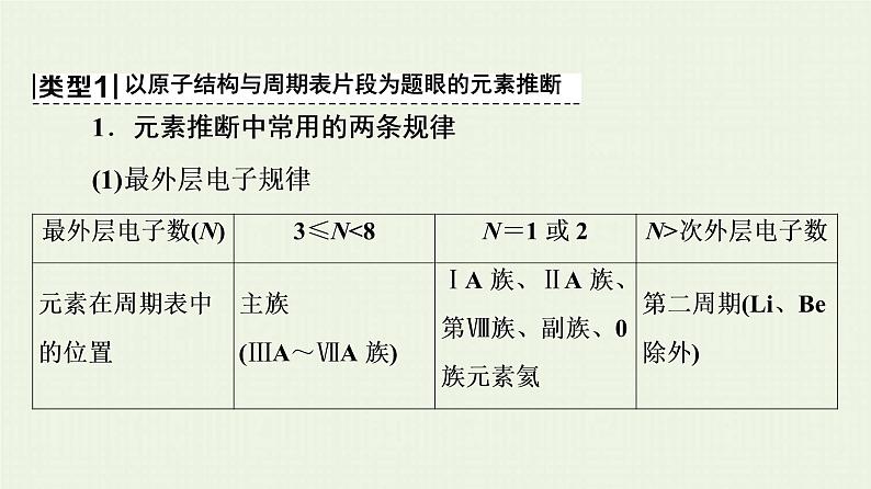 高考化学一轮复习高考专题讲座3元素推断试题的分类突破课件02