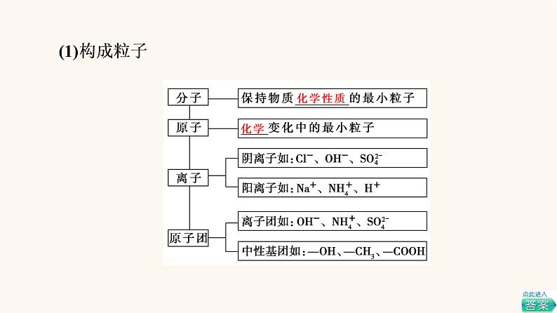 高考化学一轮复习第2章化学物质及其变化第1节物质的组成分类和性质传统化学文化课件第6页