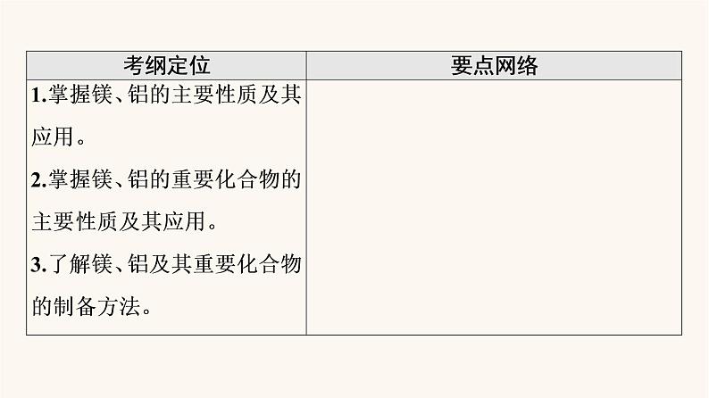 高考化学一轮复习第3章金属及其化合物第2节镁铝及其化合物课件第2页