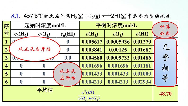 人教版化学选择性必修一 2.2.2化学平衡常数 课件04