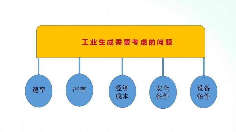 人教版化学选择性必修一 2.4化学反应的调控 课件+视频素材03