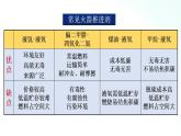 人教版化学选择性必修一 1.1.3热化学方程式   燃烧热 课件.