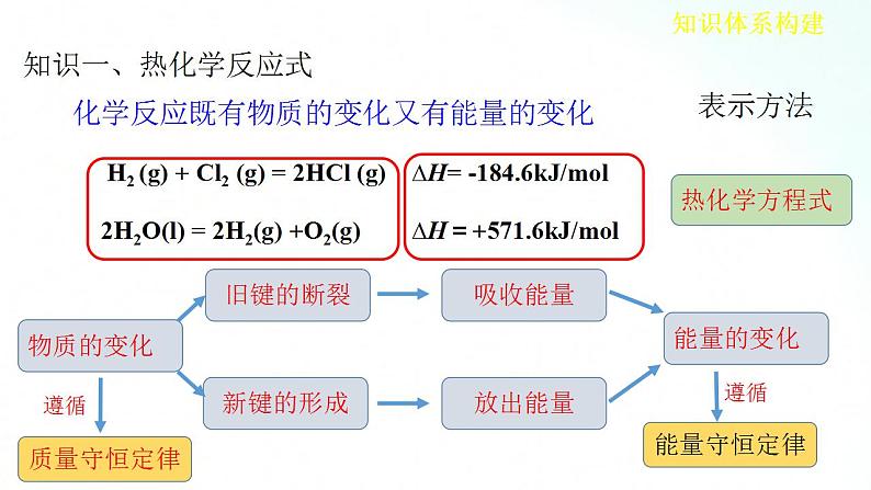 人教版化学选择性必修一 第一章    整理与提升 课件03