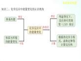 人教版化學(xué)選擇性必修一 第一章    整理與提升 課件