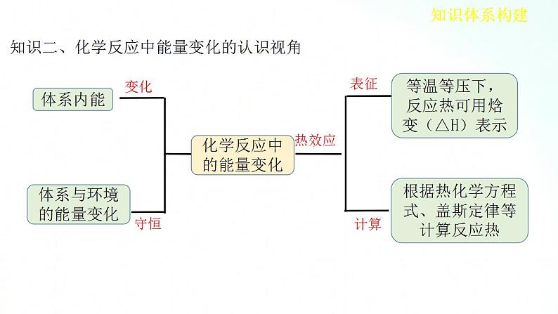 人教版化学选择性必修一 第一章    整理与提升 课件04