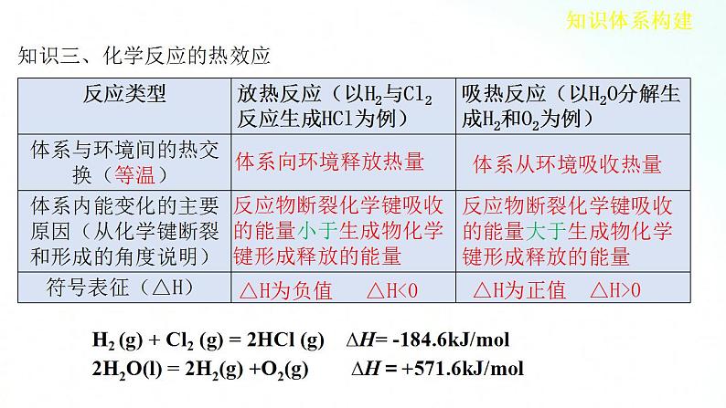 人教版化学选择性必修一 第一章    整理与提升 课件05