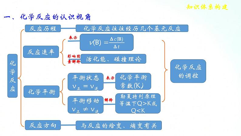 人教版化学选择性必修一 第二章    整理与提升 课件03