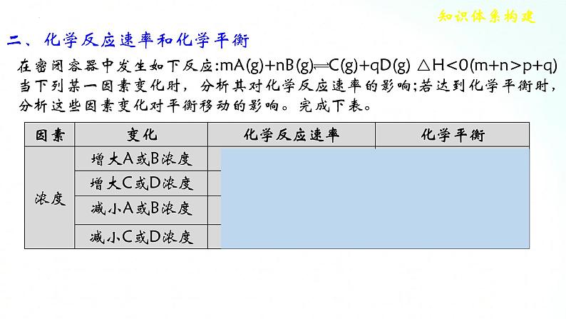 人教版化学选择性必修一 第二章    整理与提升 课件04