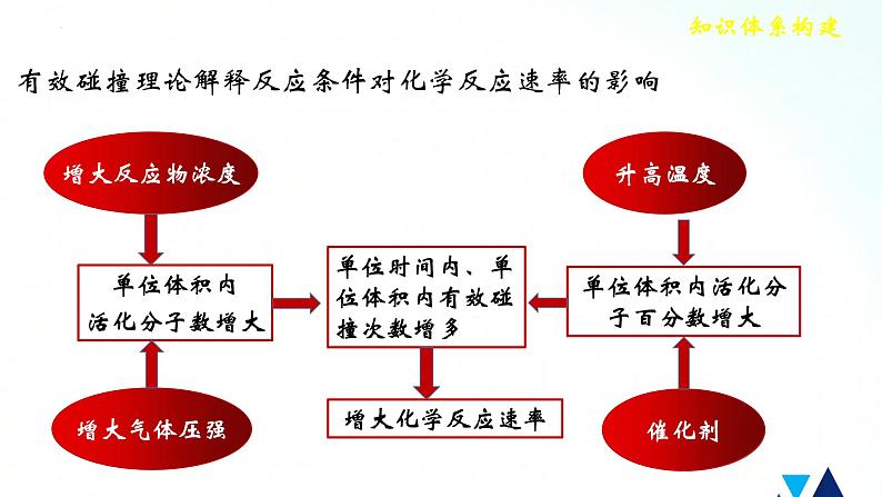 人教版化学选择性必修一 第二章    整理与提升 课件06