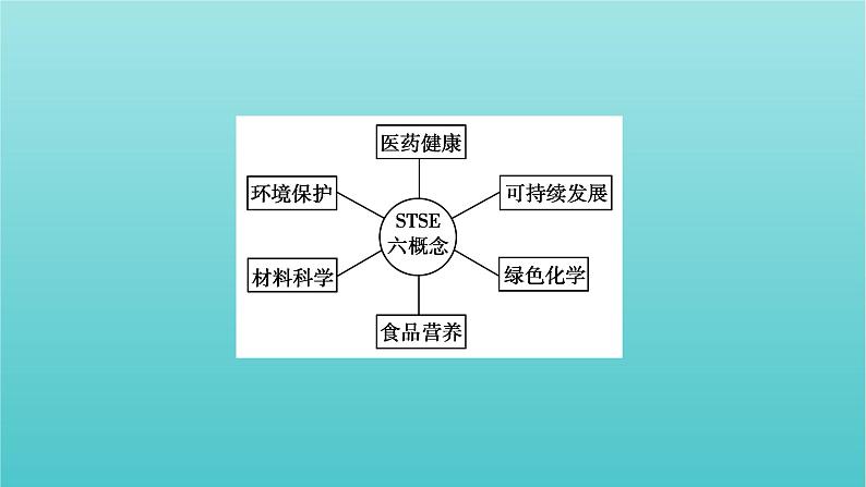 高考化学二轮复习专题1化学与stse物质的组成分类和变化课件03