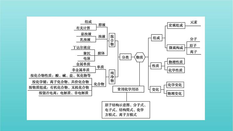 高考化学二轮复习专题1化学与stse物质的组成分类和变化课件04