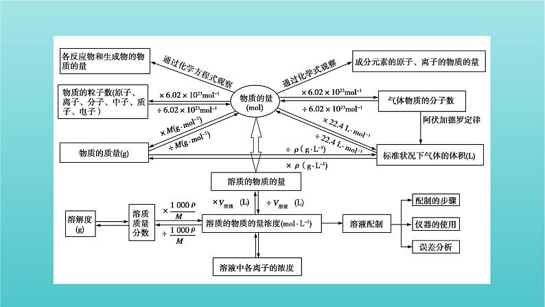 高考化学二轮复习专题2化学常用计量及其应用课件第3页