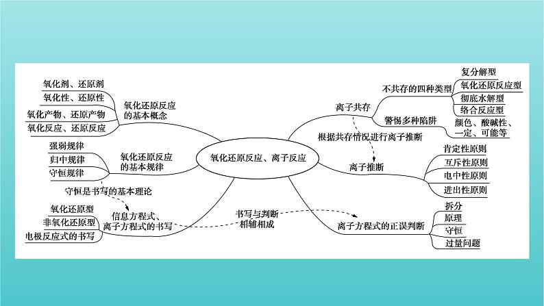 高考化学二轮复习专题3氧化还原反应离子反应课件03